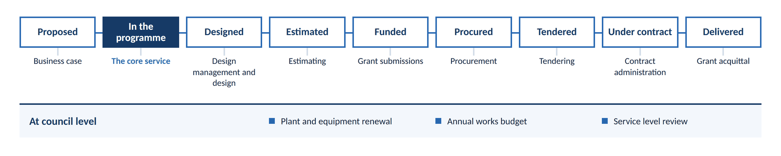 A row of nine steps from proposal to delivery: proposed, in the programme, designed, estimated, funded, procured, tendered, under contract and delivered. Beneath each step is the additional service that belongs to it, from business case to acquittal, and the programme step is marked as the core service. Plant and equipment renewal, the annual works budget and service level review sit apart as a council level group.