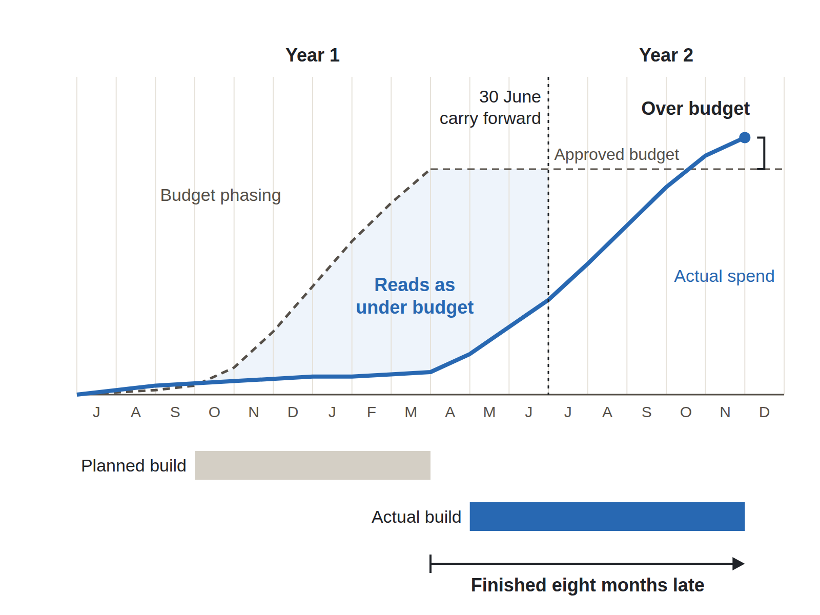 A chart of one project across two financial years. Through year 1 the budget phasing rises while actual spend stays low, so the finance report reads as under budget. At 30 June the unspent amount is carried forward. Construction planned for October to March starts in May, finishes in November of year 2, eight months late, and the final cost ends above the approved budget.