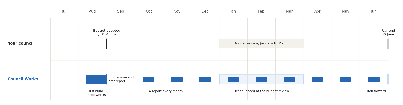 A timeline of one financial year from July to June in two rows. The top row shows the council's dates: budget adoption by 31 August, the budget review between January and March and year end on 30 June. The bottom row shows the Council Works cycle: a three week first build, the programme and first report, a report every month, resequencing at the budget review and the roll forward at year end.