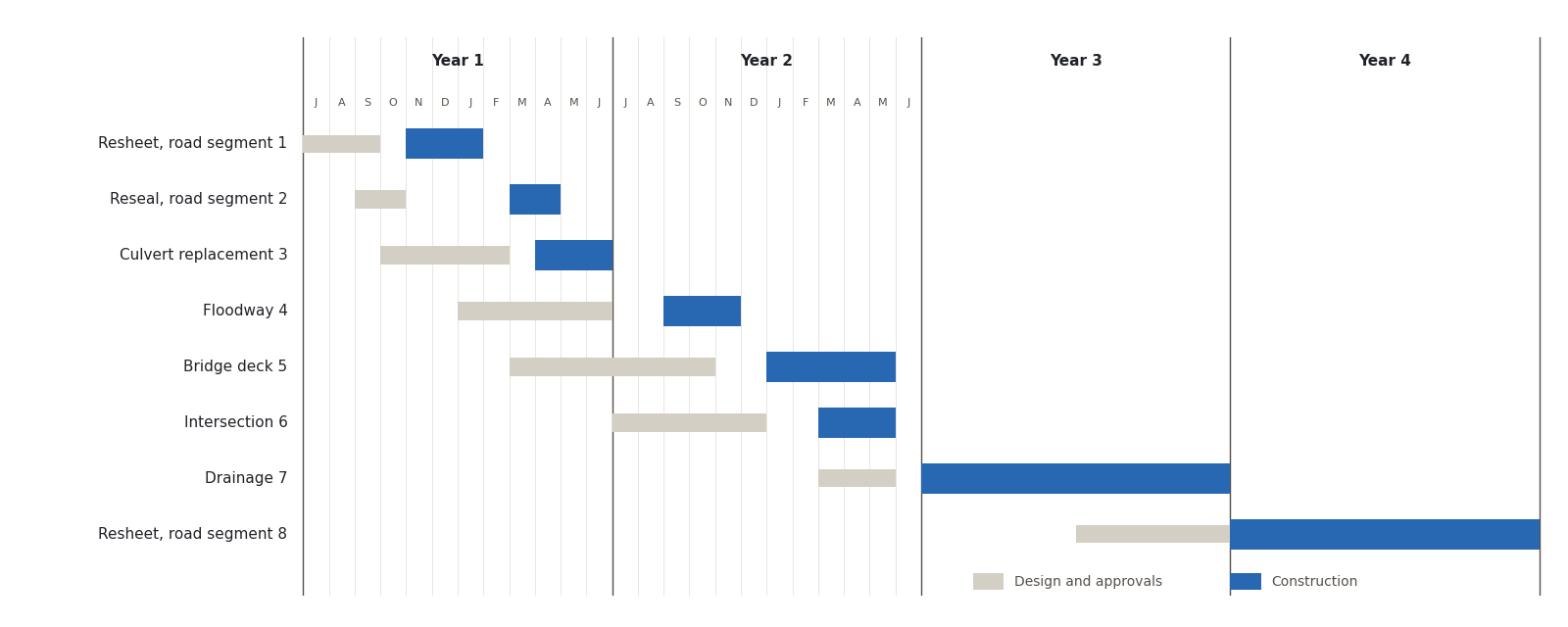 A Gantt chart of a four year capital works programme. Placeholder projects are listed down the left. Bars run across four financial years, with design and approval shown ahead of construction, and the first two years divided into months.