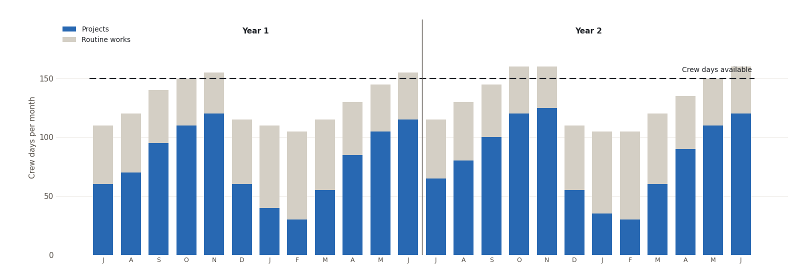 A bar chart of crew days by month across two financial years. Stacked bars show projects and routine works, with a line across the top showing the crew days available. Some months rise above the line and some sit well below it.
